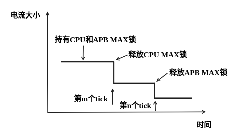 低功耗电流测试图