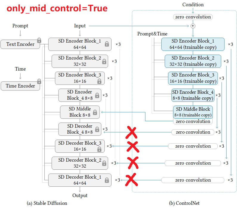 only_mid_control参数说明