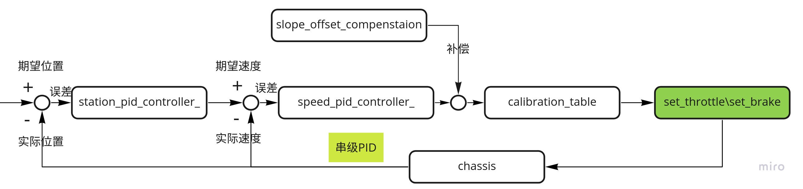 Apollo控制模块PID控制流程图