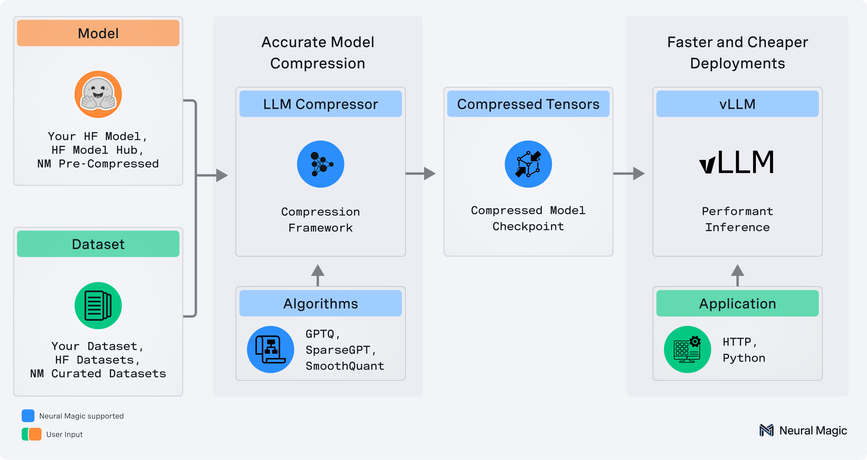 LLM Compressor工作流程图