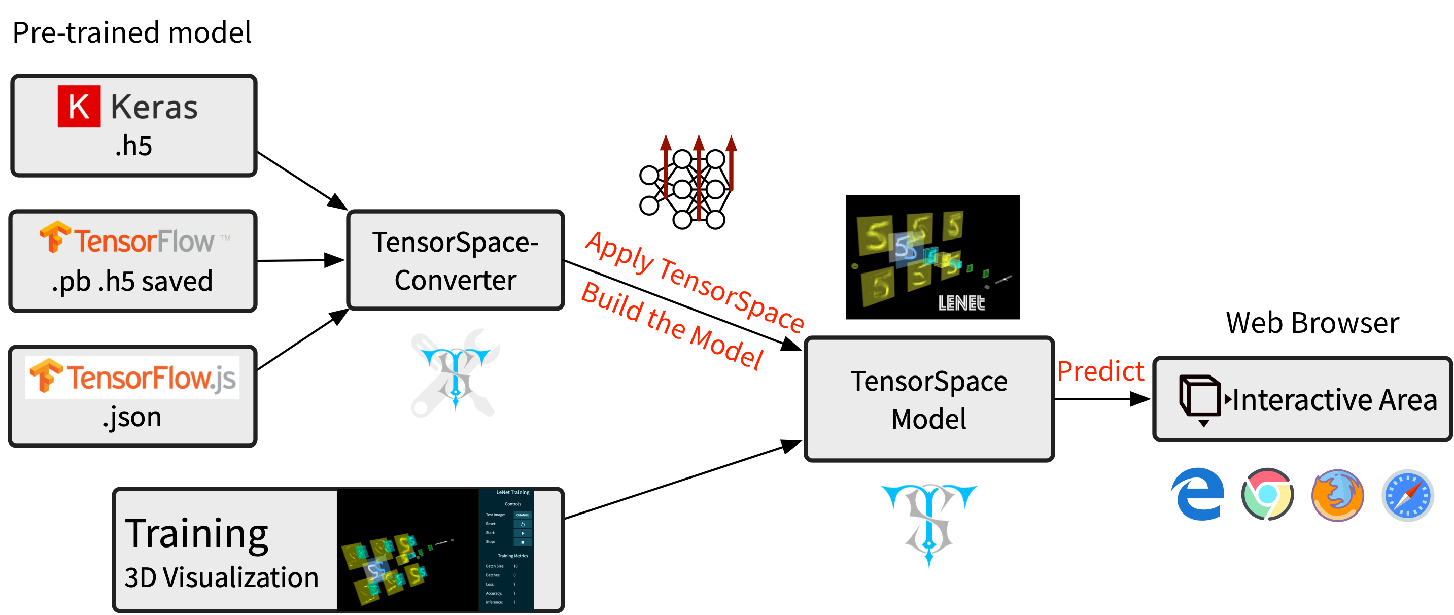 TensorSpace工作流程