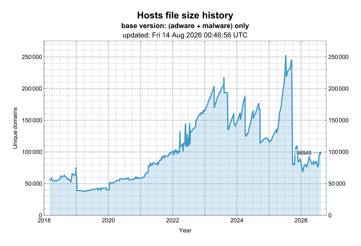 Size history