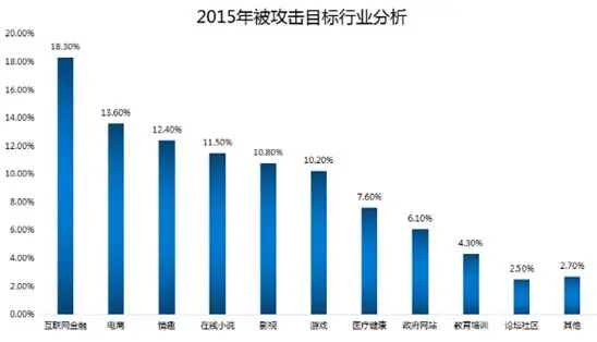 安全狗发布 2015互联网服务器安全报告