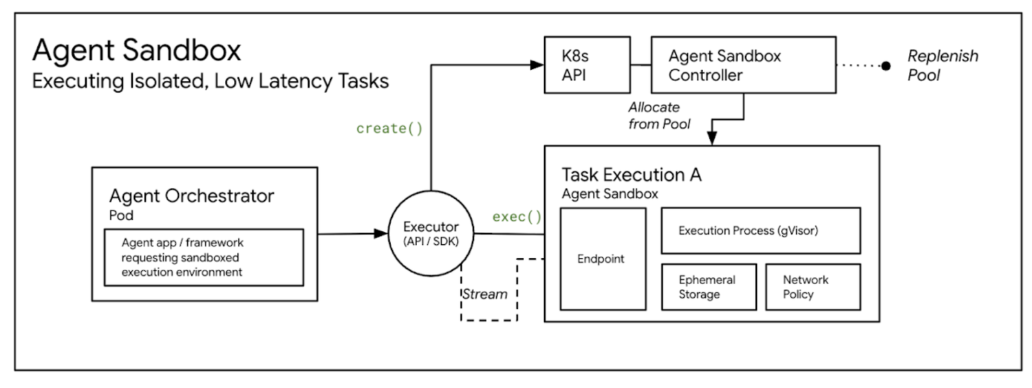 https://storage.googleapis.com/gweb-cloudblog-publish/images/agent_sandbox.max-1500x1500.png