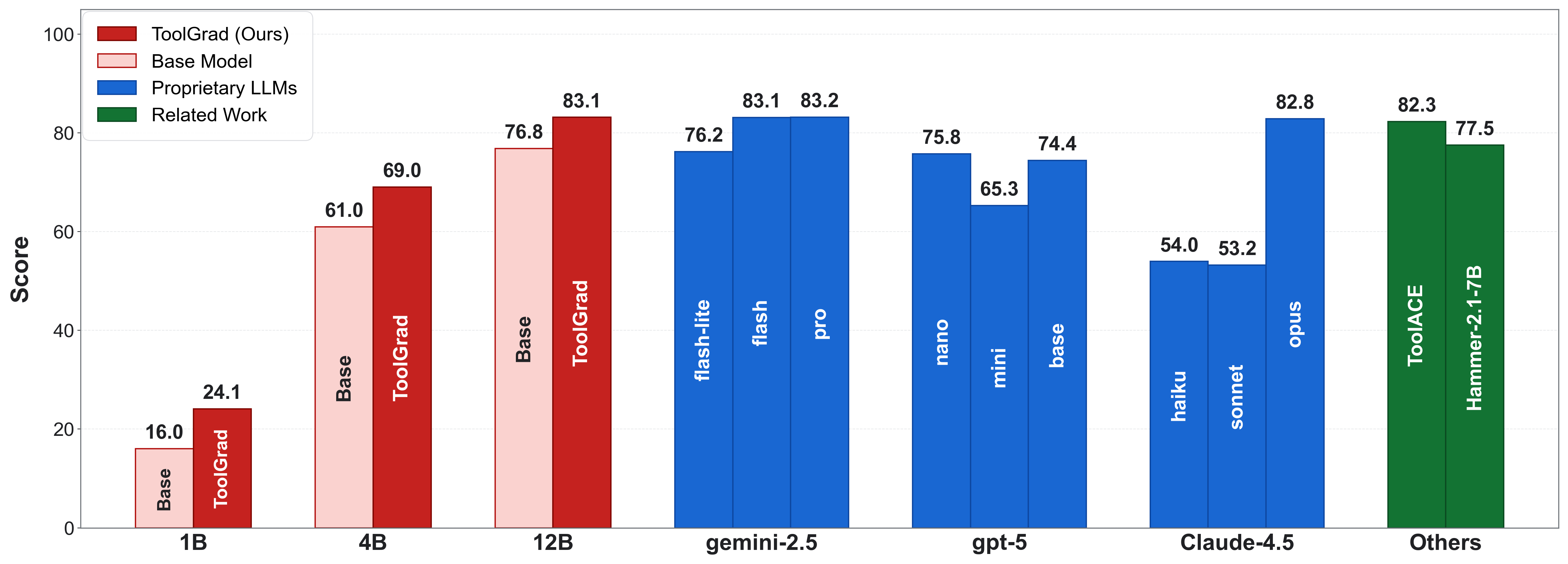 ToolGrad5_bfclResults