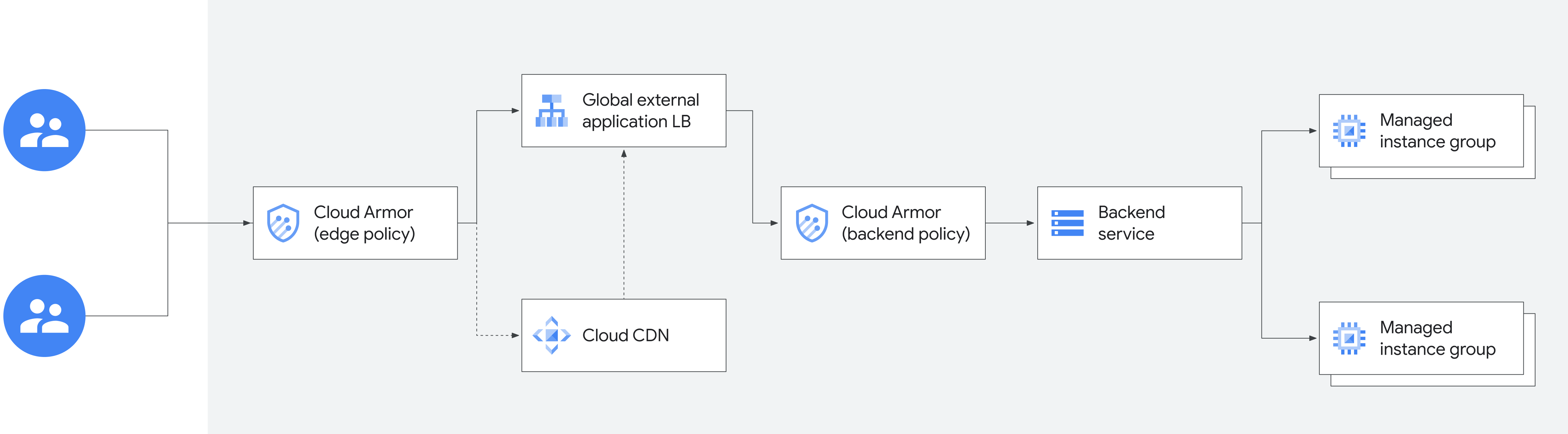 diagrama de frontend global