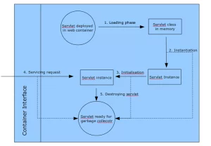 Servlet life cycle