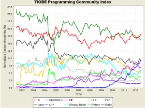 tiobe-index