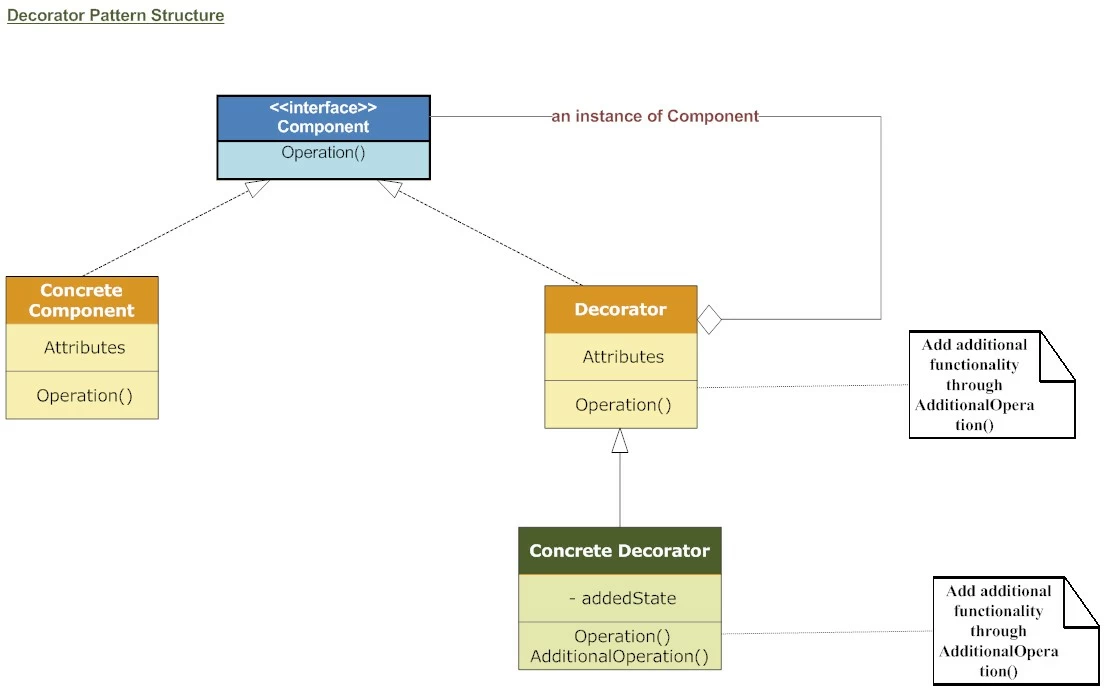 Decorator Design Pattern