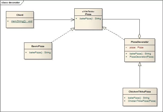 Decorator Design Pattern Example