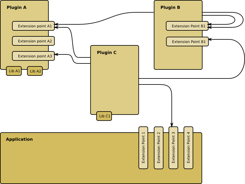 Extension points