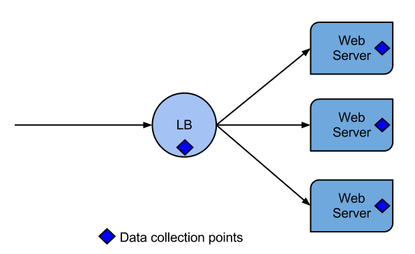 LB web servers