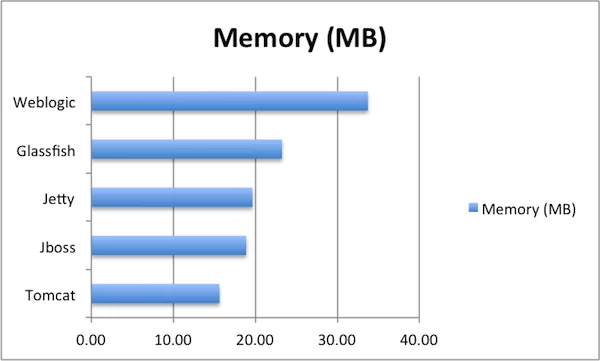Memory overhead Memory overhead