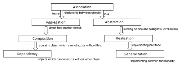 Object Associations