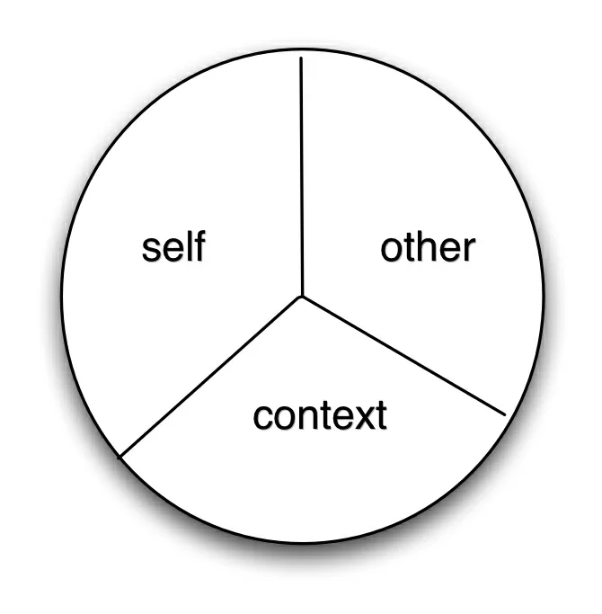congruence