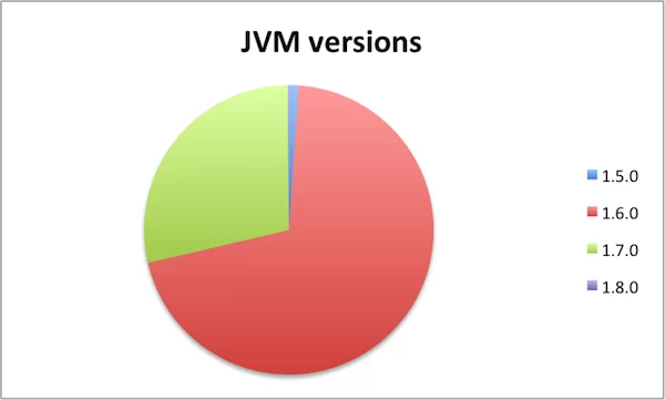 JVM versions