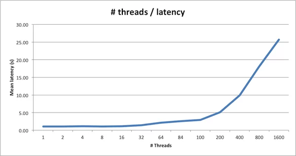 Threads affecting Latency Threads affecting Latency