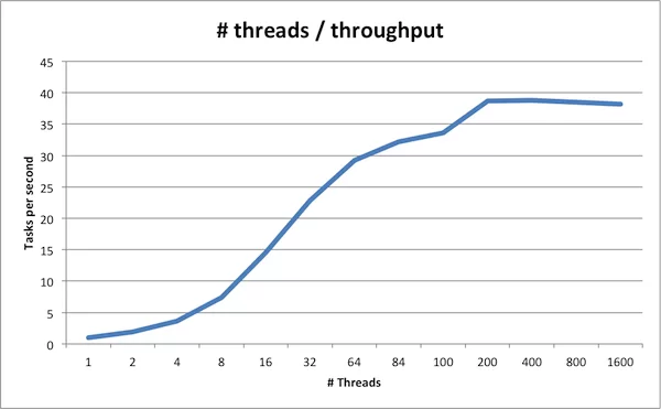 Threads affecting Throughput Threads affecting Throughput