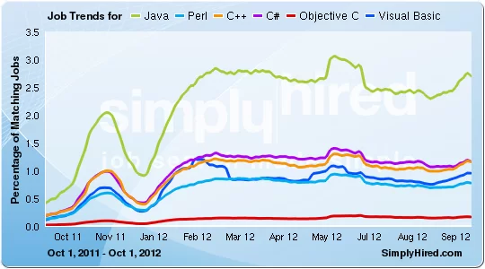 Traditional Language Job Trends - February 2013