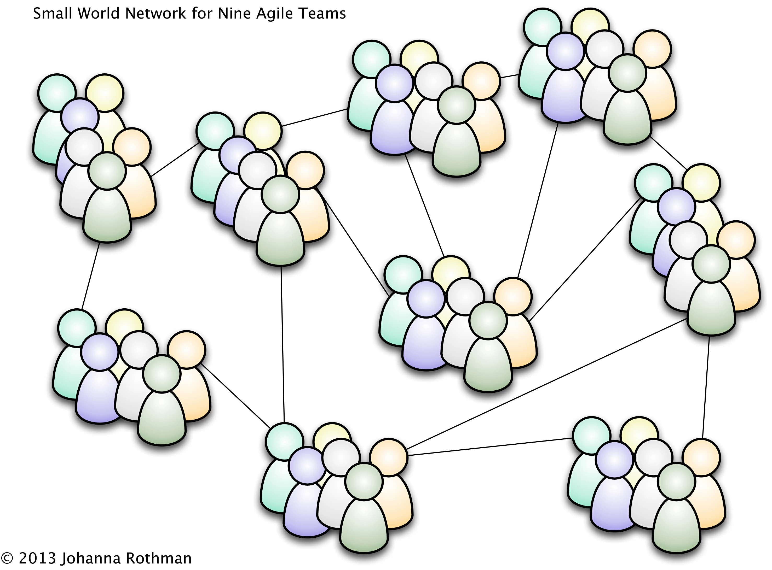 Possible Small World Network for Nine Agile Teams