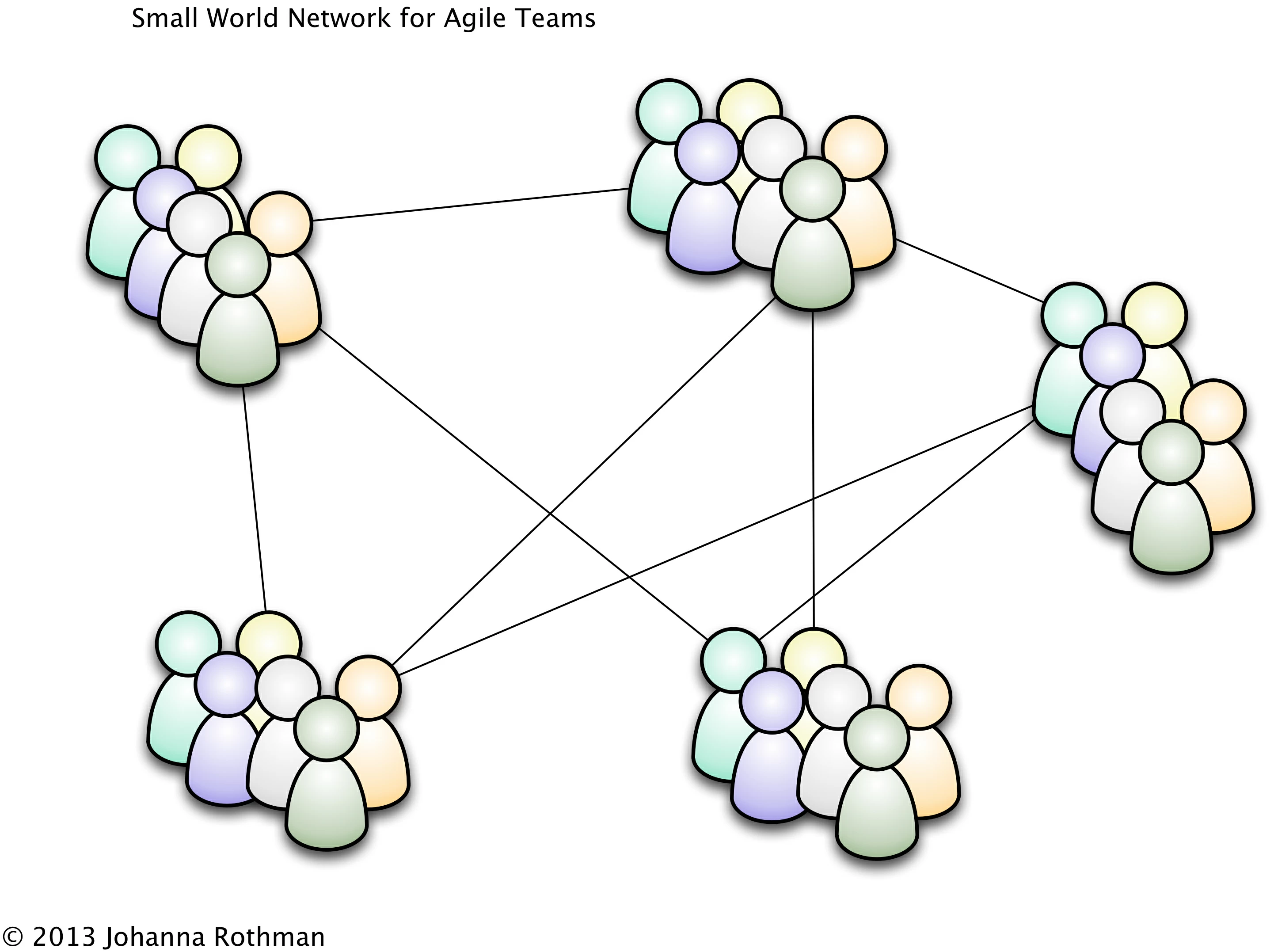 Small World Network for Agile Teams