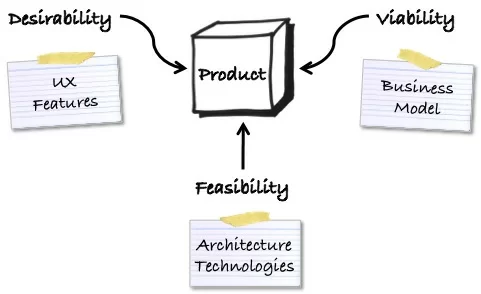 TheThreeInnovationDrivers