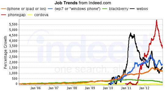 Indeed Mobile Job Growth Without Android