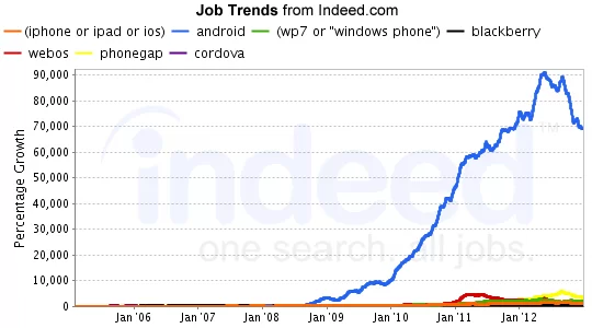 Indeed Mobile Job Growth - February 2013