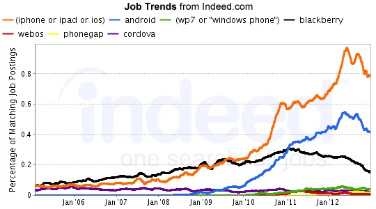 Indeed Mobile Job Trends - February 2013