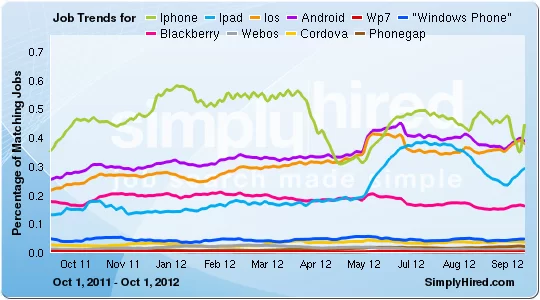SimplyHired Mobile Job Trends - February 2013