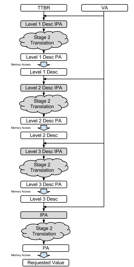 ARM virtual memory translation ARM virtual memory translation