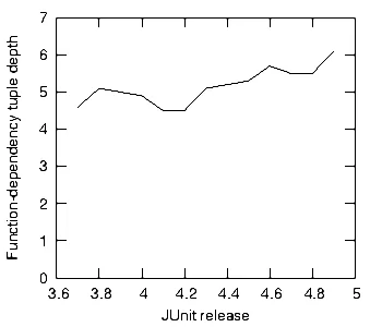 JUnit depth