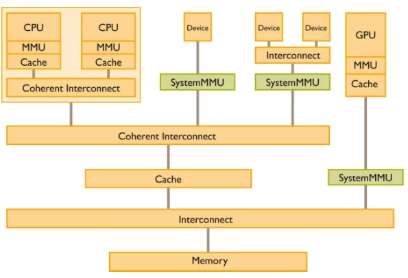 An Example ARM system using System MMU