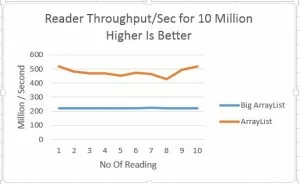 BigArrayList Vs ArrayList ReaderTP