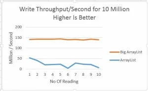 BigArrayList Vs ArrayList WriteTP