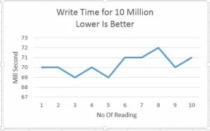 BigArrayList Write
