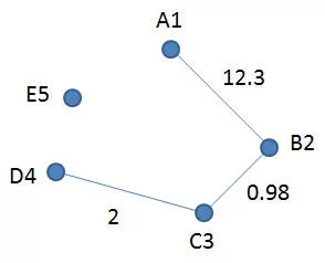 Graph G2