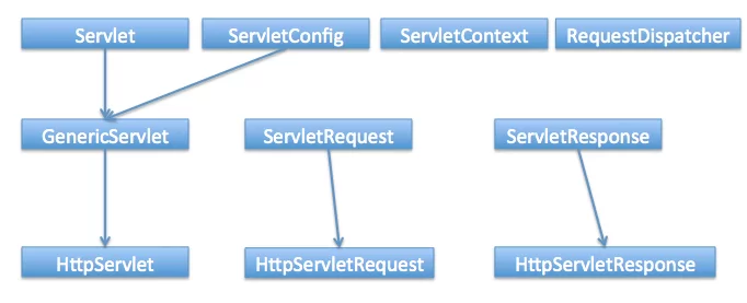 Servlet-Hierarchy