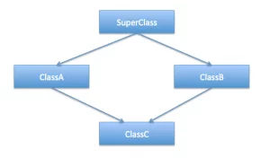 diamond-problem-multiple-inheritance