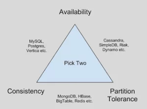 CAP Triangle