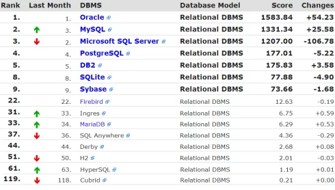 Reproduced with permission of DB-Engines.com