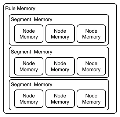 LayeredMemory