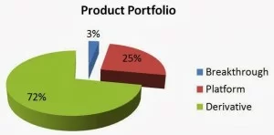 Fig, 1 What most established organizations or aging startups do
