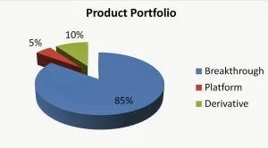 Fig 2: Portfolio for forward looking organization, ahead of the game