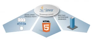 Figure 1. The 3 goals of Java EE 7