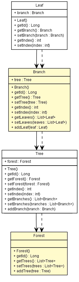 multilevel