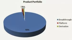 Fig 3: Portfolio of the new startup with nothing to loose and who plans to be a billion dollar company