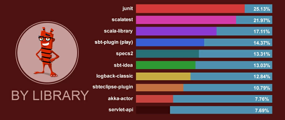 scala-by-library