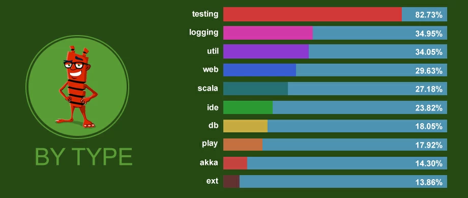 scala-by-type