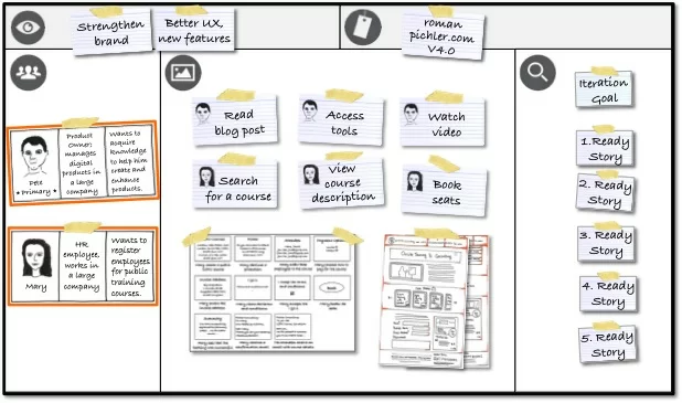 PersonasOnTheProductCanvas